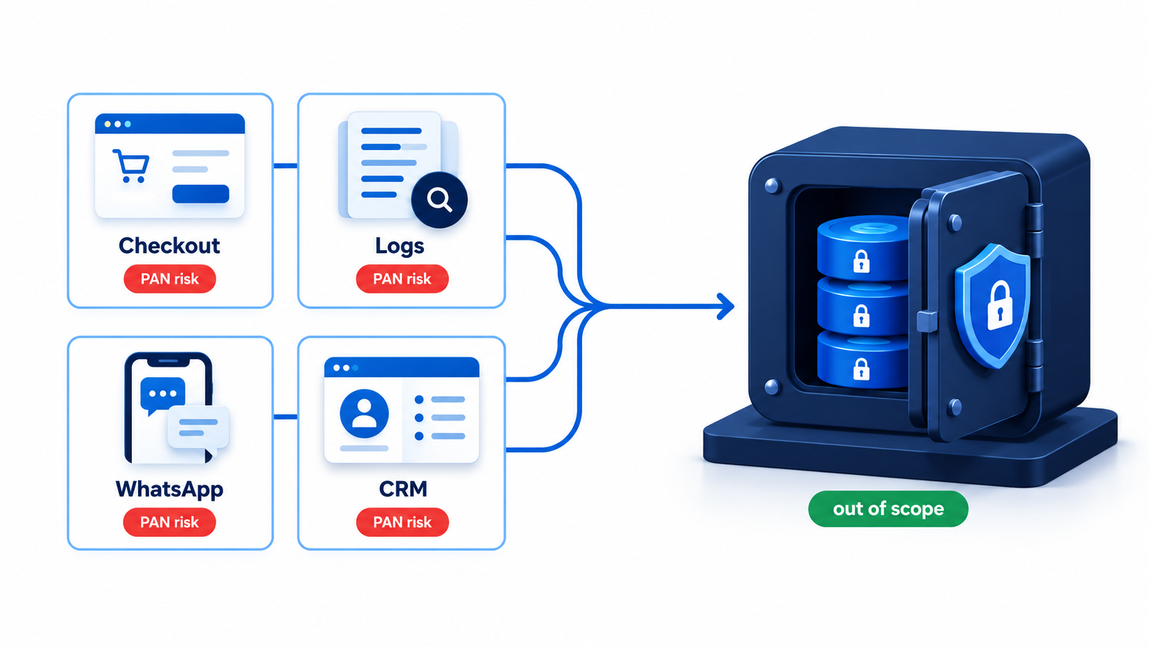Diagram of PAN risk touchpoints versus out-of-scope vaulted payment data for an OTA