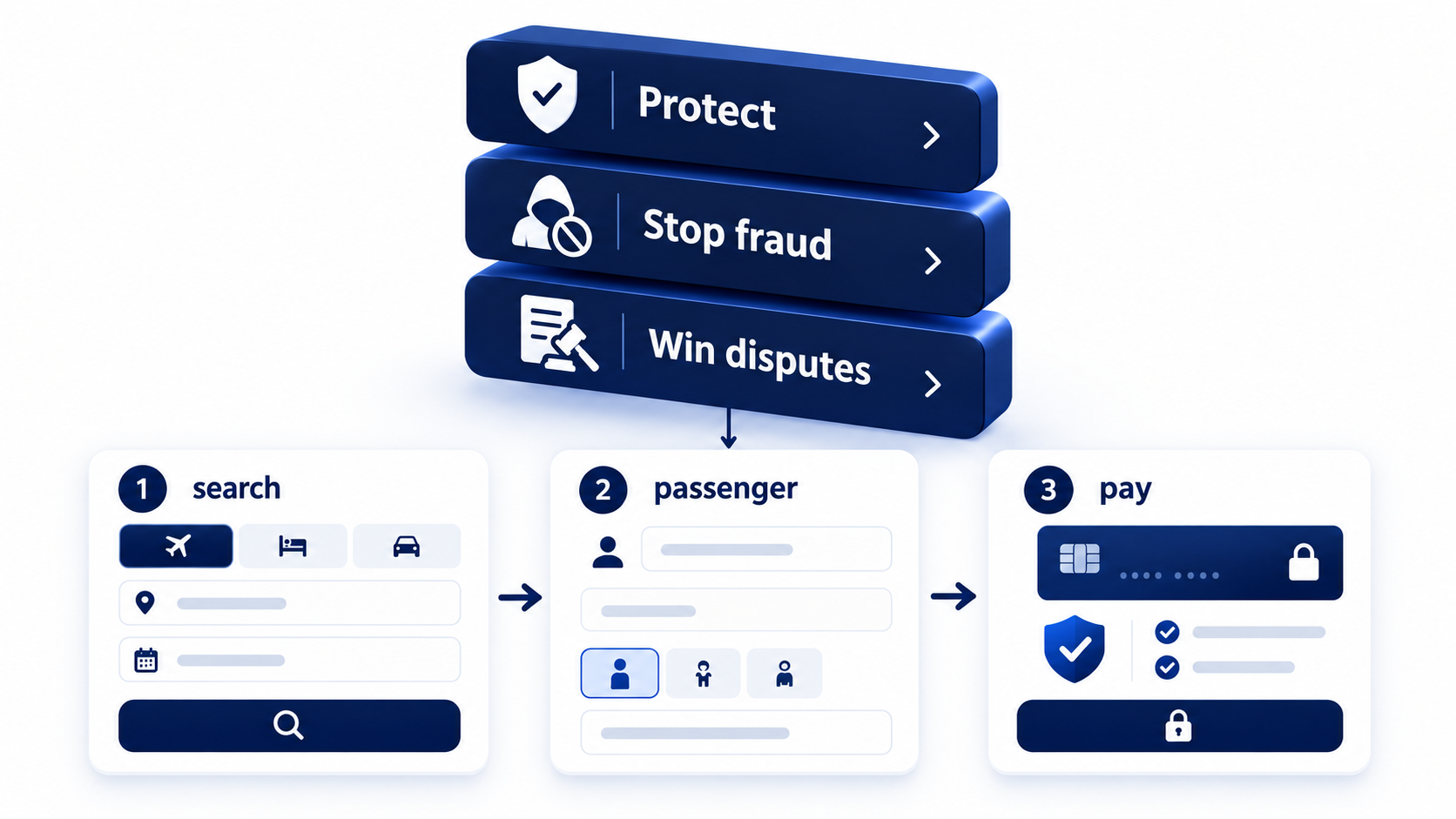 Three jobs of travel booking payment security: protect card data, stop fraud early, and win disputes