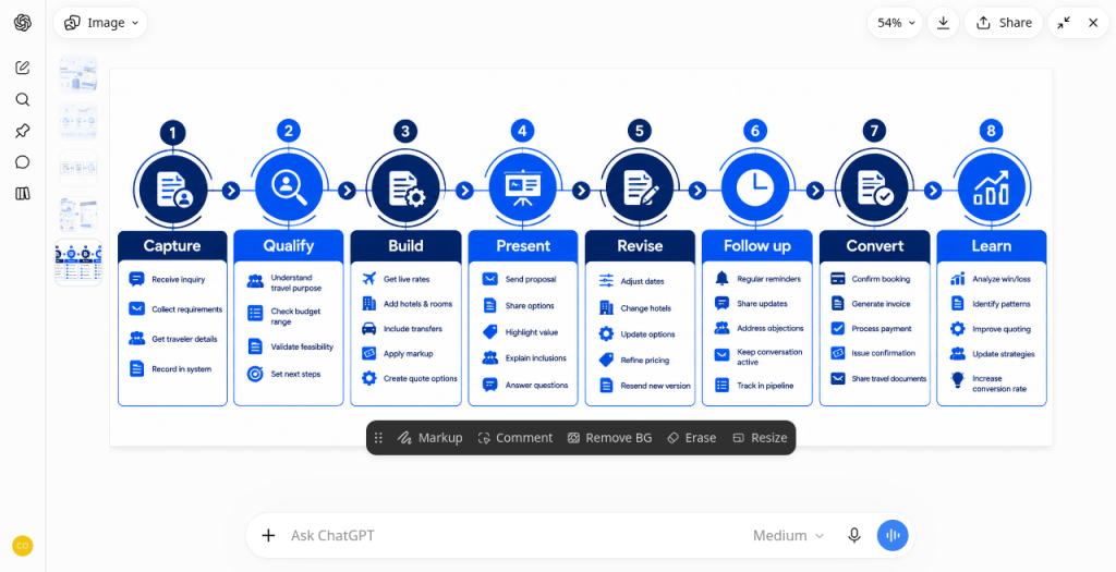The inquiry-to-book lifecycle (with clear owners)