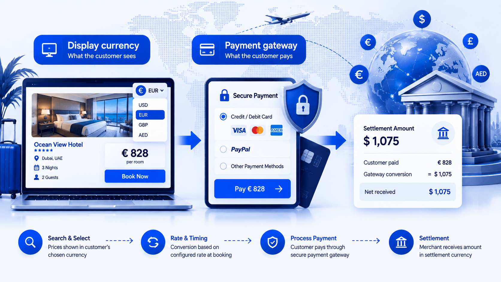 Display currency versus payment gateway settlement flow