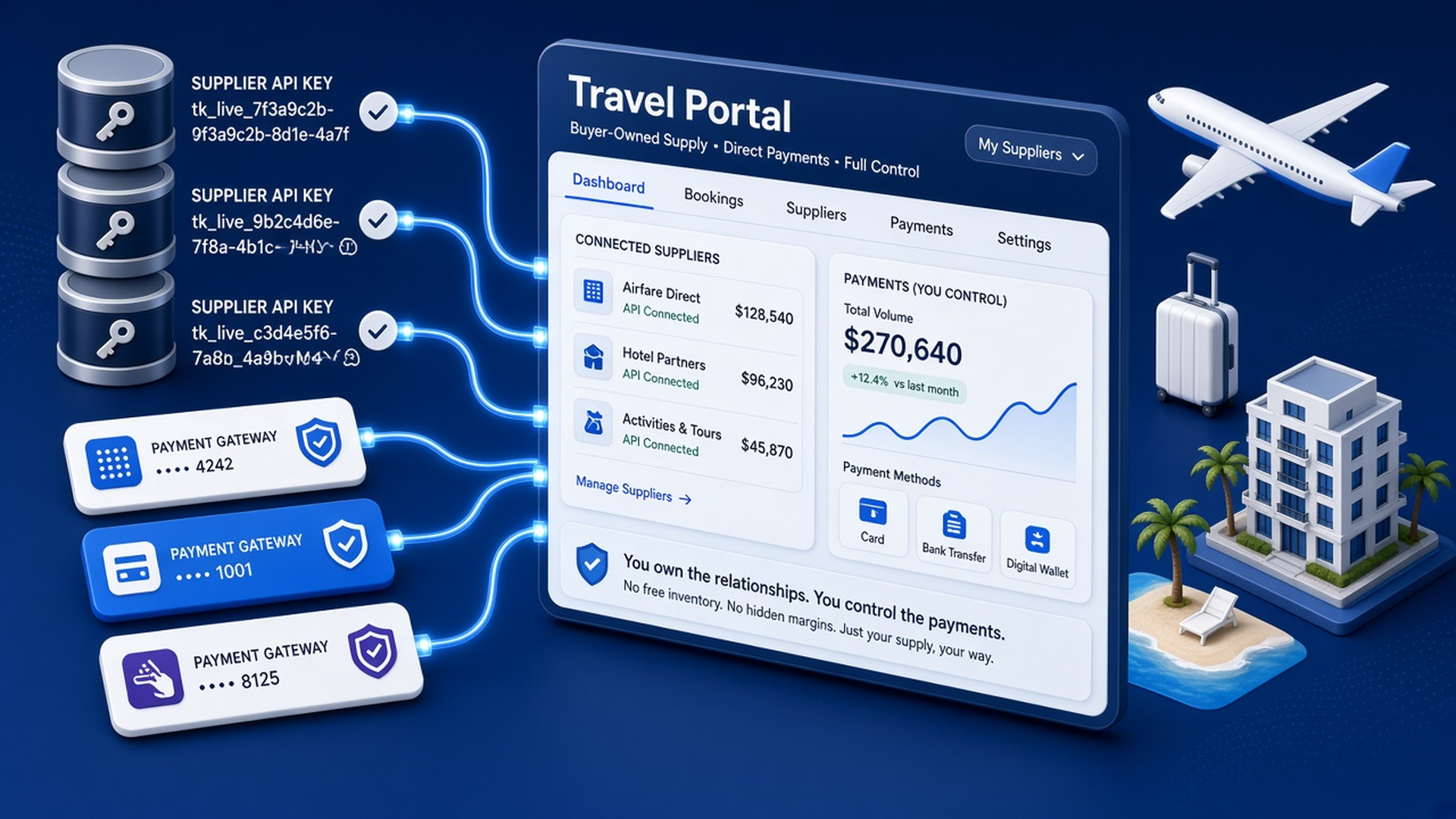 Supplier API keys and payment gateways connecting to branded travel portal