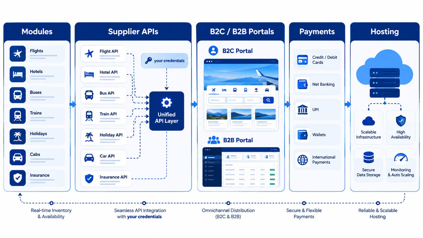 Architecture layers for self-hosted travel booking software stack