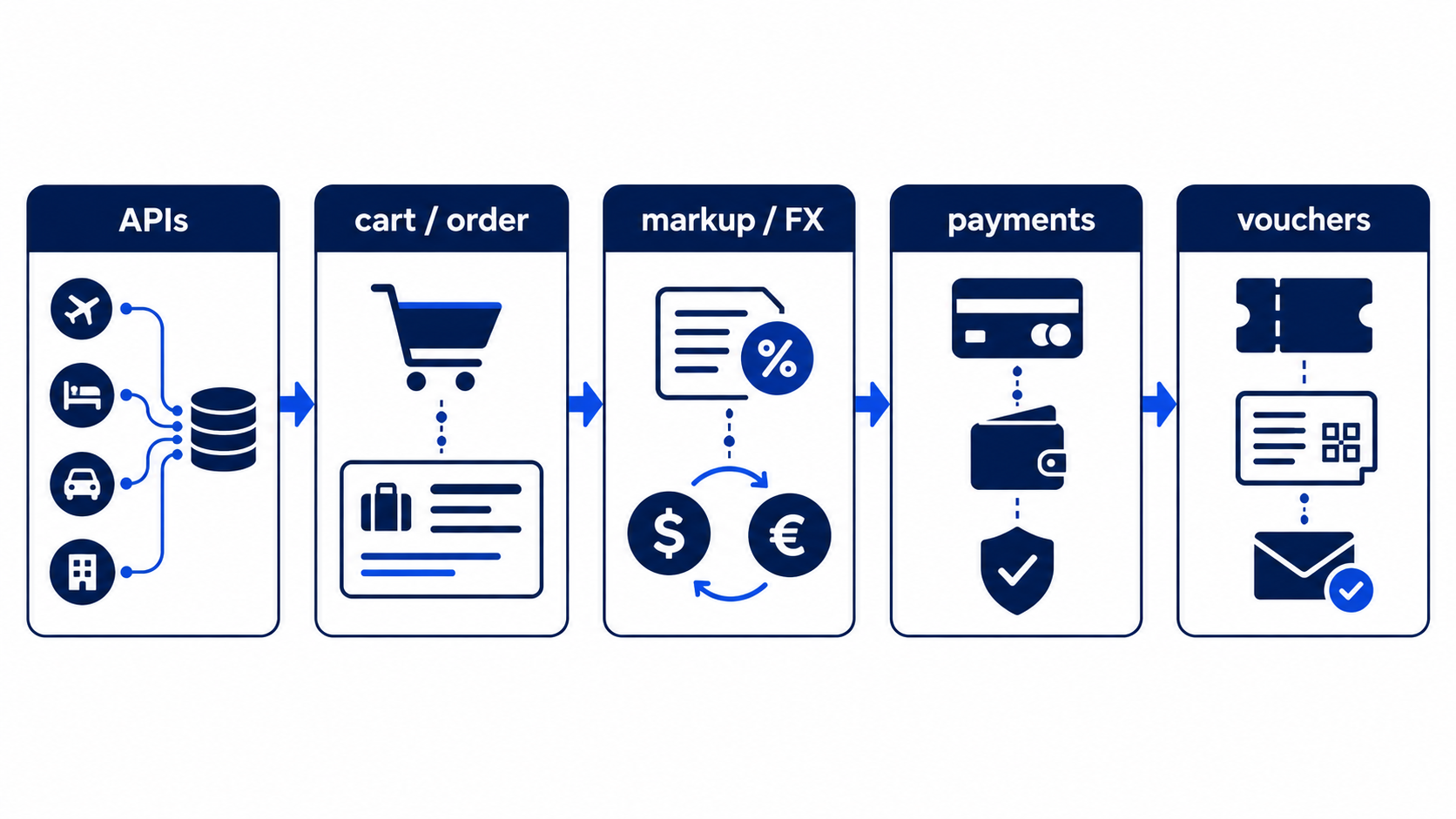 Architecture layers for a travel packaging stack from APIs to vouchers