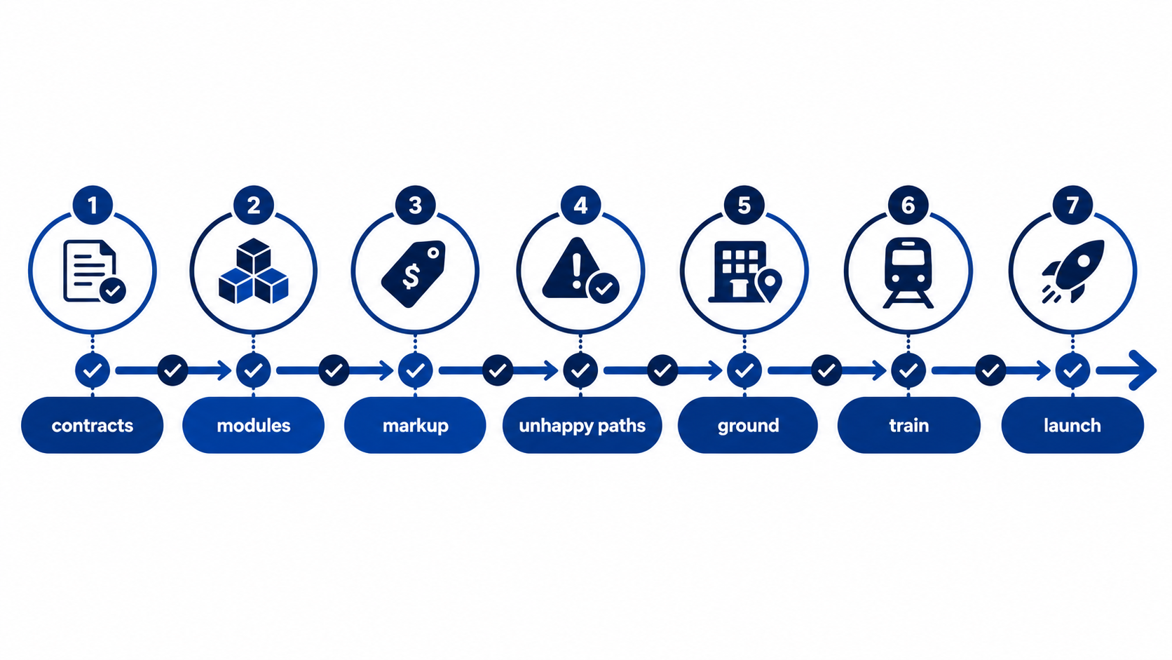 Practical seven-step build path for agency dynamic packaging