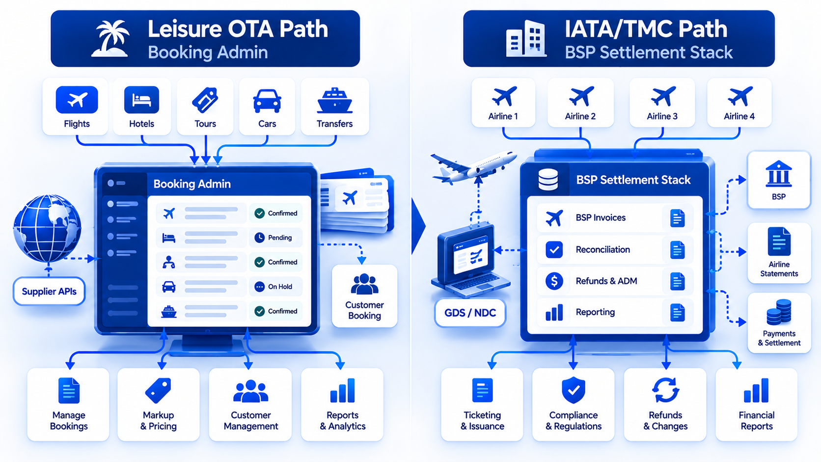 Mid-office versus back office needs for OTAs and TMCs